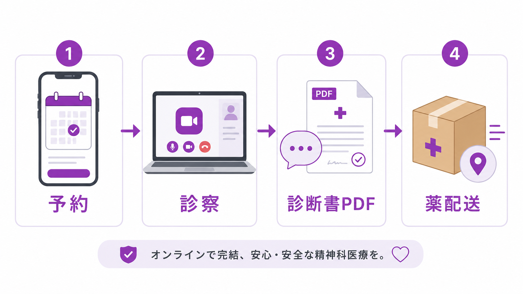 オンライン診療の予約から診察・診断書PDF送付・薬配送までの流れを示したシンプルなフロー図