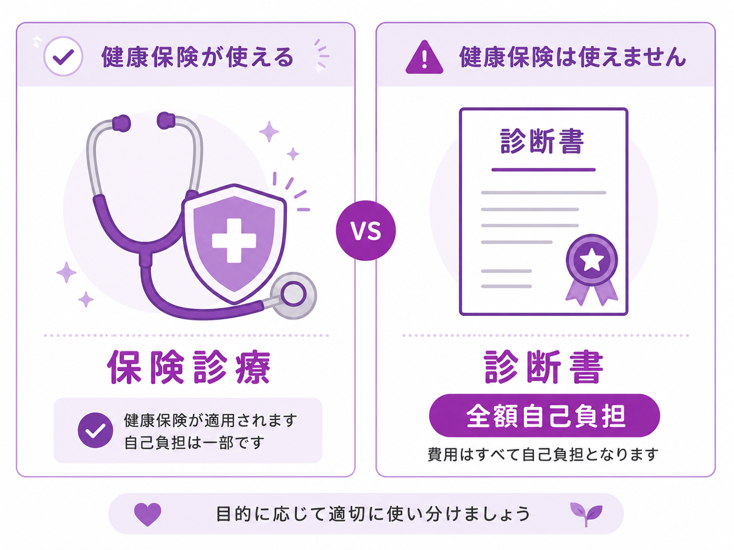 保険診療が適用される診察料と、保険適用外となる診断書料金を分けて表現したシンプルな費用比較イメージ
